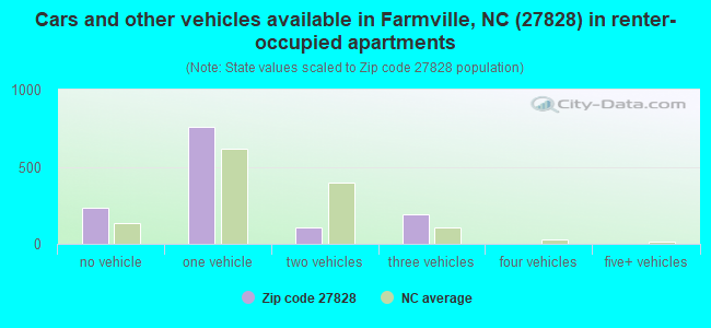 Cars and other vehicles available in Farmville, NC (27828) in renter-occupied apartments