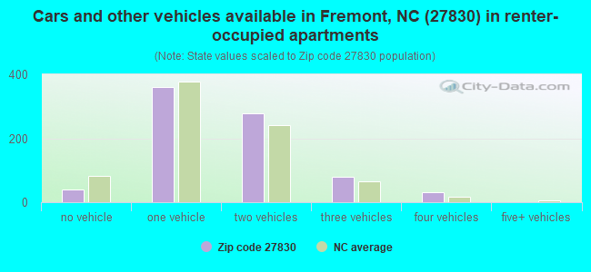 Cars and other vehicles available in Fremont, NC (27830) in renter-occupied apartments
