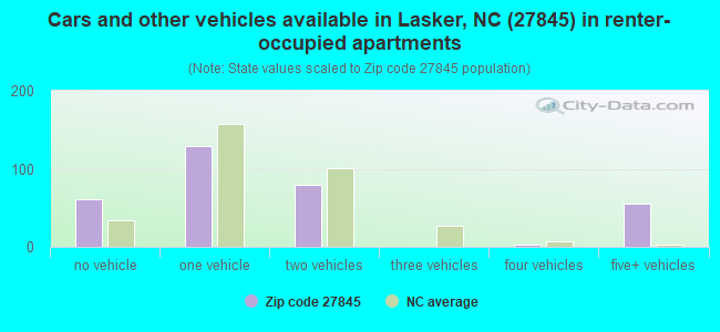 Cars and other vehicles available in Lasker, NC (27845) in renter-occupied apartments