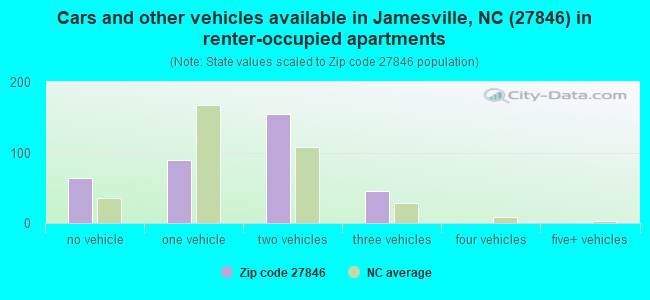 Cars and other vehicles available in Jamesville, NC (27846) in renter-occupied apartments