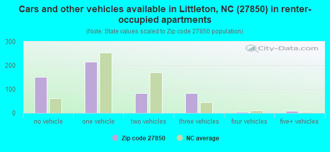 Cars and other vehicles available in Littleton, NC (27850) in renter-occupied apartments