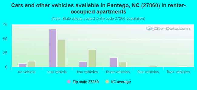 Cars and other vehicles available in Pantego, NC (27860) in renter-occupied apartments
