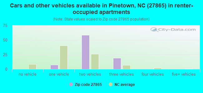 Cars and other vehicles available in Pinetown, NC (27865) in renter-occupied apartments