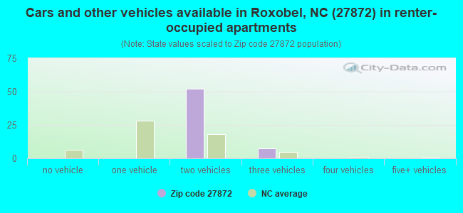 Cars and other vehicles available in Roxobel, NC (27872) in renter-occupied apartments