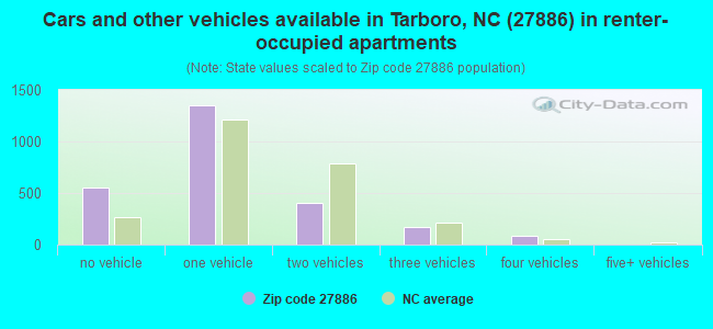 Cars and other vehicles available in Tarboro, NC (27886) in renter-occupied apartments