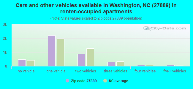Cars and other vehicles available in Washington, NC (27889) in renter-occupied apartments