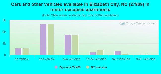 Cars and other vehicles available in Elizabeth City, NC (27909) in renter-occupied apartments