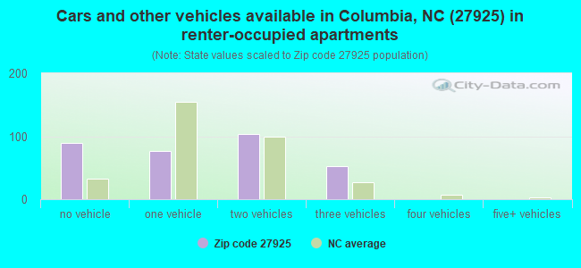 Cars and other vehicles available in Columbia, NC (27925) in renter-occupied apartments