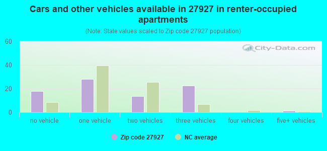 Cars and other vehicles available in 27927 in renter-occupied apartments