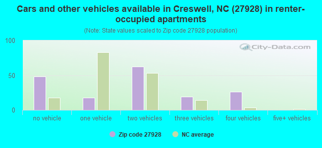 Cars and other vehicles available in Creswell, NC (27928) in renter-occupied apartments