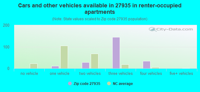 Cars and other vehicles available in 27935 in renter-occupied apartments