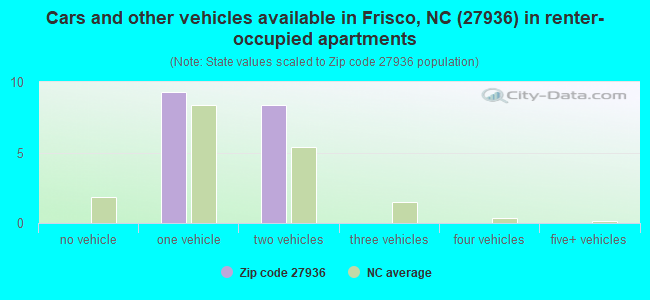 Cars and other vehicles available in Frisco, NC (27936) in renter-occupied apartments