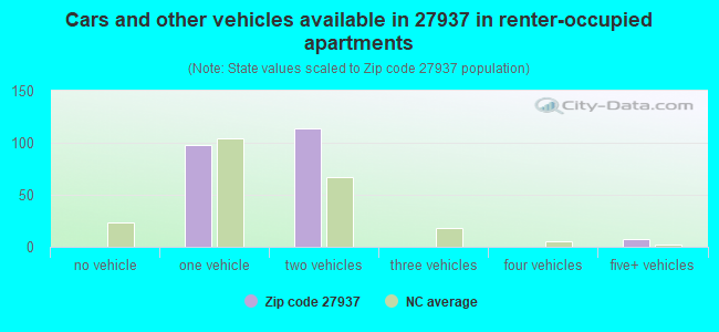 Cars and other vehicles available in 27937 in renter-occupied apartments