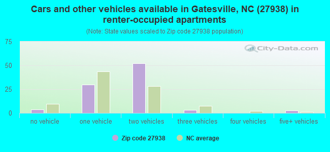 Cars and other vehicles available in Gatesville, NC (27938) in renter-occupied apartments