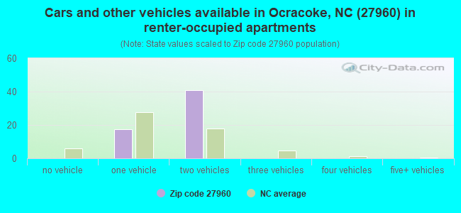 Cars and other vehicles available in Ocracoke, NC (27960) in renter-occupied apartments