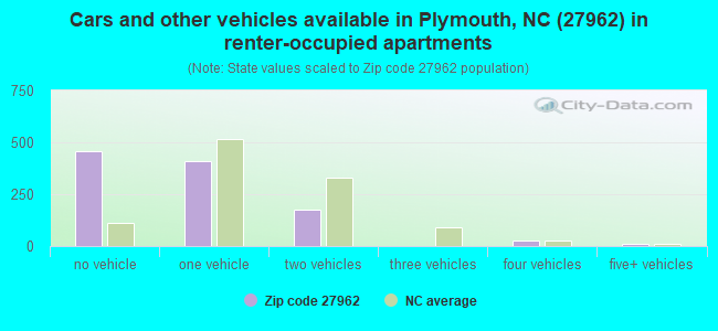 Cars and other vehicles available in Plymouth, NC (27962) in renter-occupied apartments