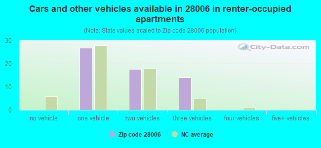 Cars and other vehicles available in 28006 in renter-occupied apartments