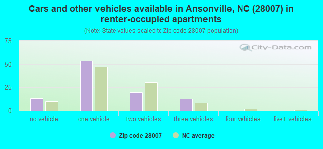 Cars and other vehicles available in Ansonville, NC (28007) in renter-occupied apartments