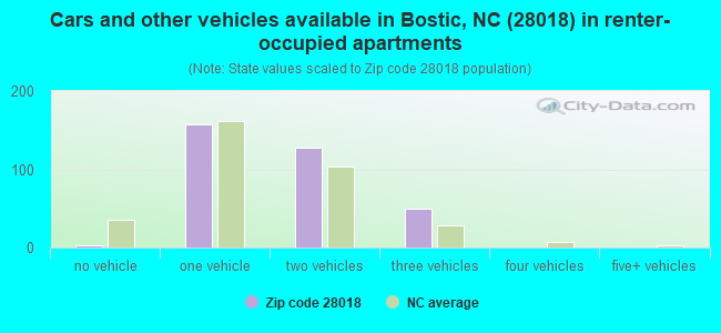 Cars and other vehicles available in Bostic, NC (28018) in renter-occupied apartments