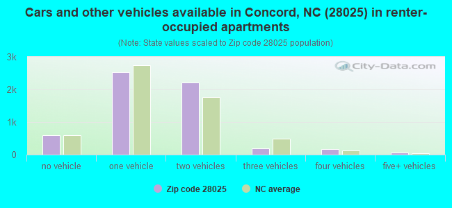 Cars and other vehicles available in Concord, NC (28025) in renter-occupied apartments