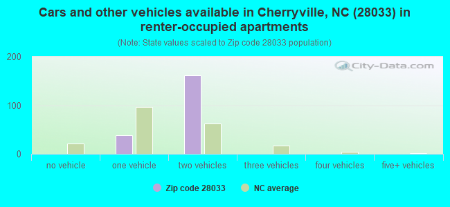 Cars and other vehicles available in Cherryville, NC (28033) in renter-occupied apartments