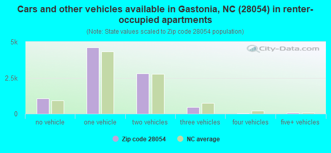 Cars and other vehicles available in Gastonia, NC (28054) in renter-occupied apartments