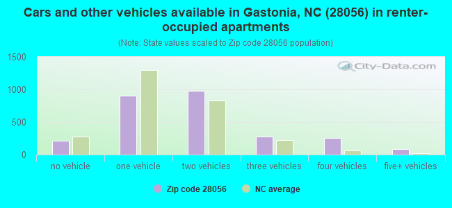 Cars and other vehicles available in Gastonia, NC (28056) in renter-occupied apartments