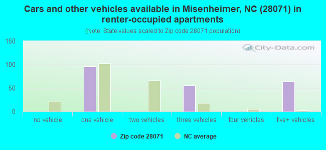 Cars and other vehicles available in Misenheimer, NC (28071) in renter-occupied apartments