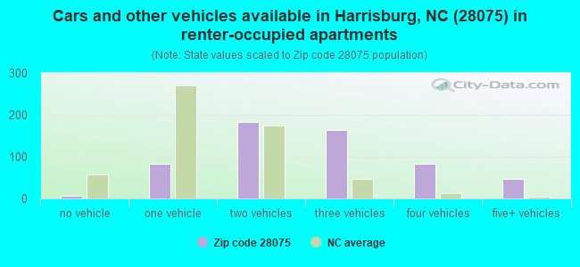 Cars and other vehicles available in Harrisburg, NC (28075) in renter-occupied apartments