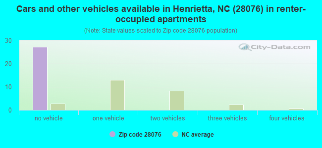 Cars and other vehicles available in Henrietta, NC (28076) in renter-occupied apartments