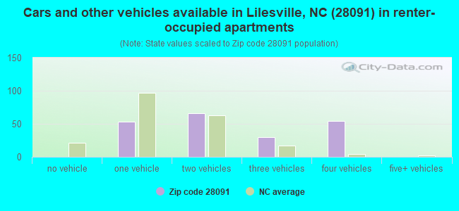 Cars and other vehicles available in Lilesville, NC (28091) in renter-occupied apartments