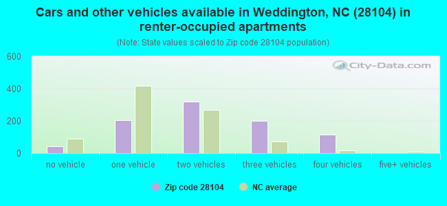 Cars and other vehicles available in Weddington, NC (28104) in renter-occupied apartments
