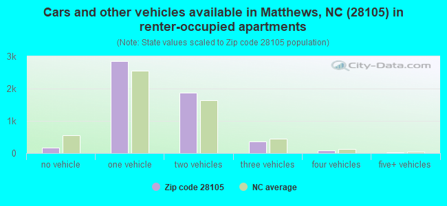 Cars and other vehicles available in Matthews, NC (28105) in renter-occupied apartments