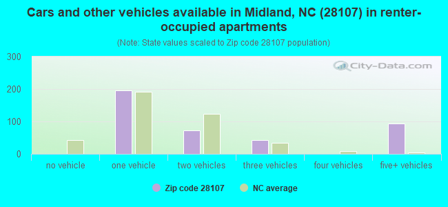 Cars and other vehicles available in Midland, NC (28107) in renter-occupied apartments