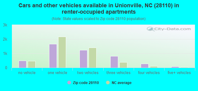 Cars and other vehicles available in Unionville, NC (28110) in renter-occupied apartments