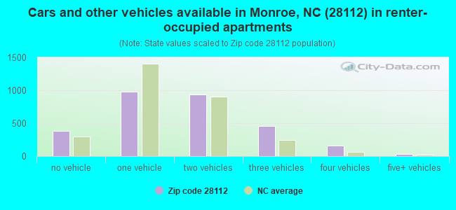 Cars and other vehicles available in Monroe, NC (28112) in renter-occupied apartments