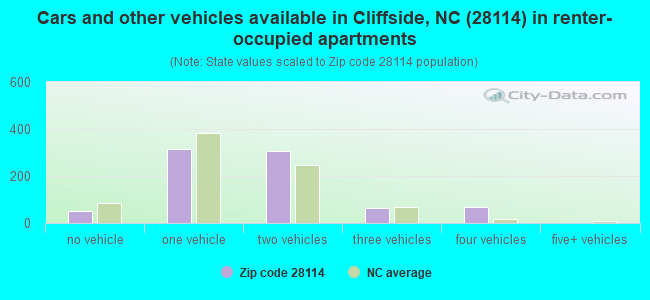 Cars and other vehicles available in Cliffside, NC (28114) in renter-occupied apartments