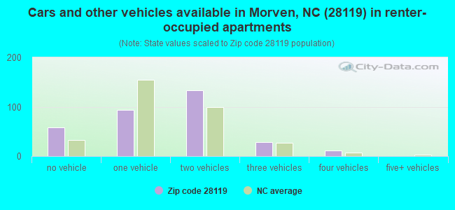 Cars and other vehicles available in Morven, NC (28119) in renter-occupied apartments