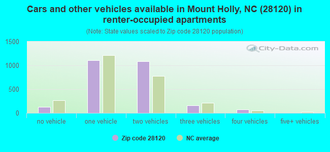 Cars and other vehicles available in Mount Holly, NC (28120) in renter-occupied apartments