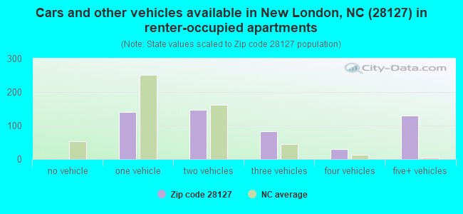 Cars and other vehicles available in New London, NC (28127) in renter-occupied apartments