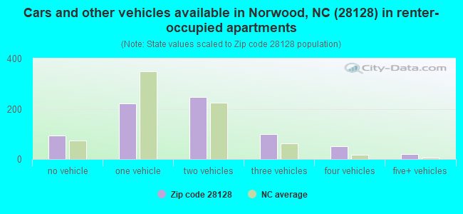 Cars and other vehicles available in Norwood, NC (28128) in renter-occupied apartments