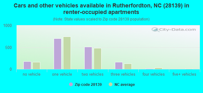Cars and other vehicles available in Rutherfordton, NC (28139) in renter-occupied apartments