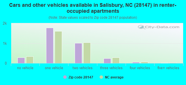 Cars and other vehicles available in Salisbury, NC (28147) in renter-occupied apartments
