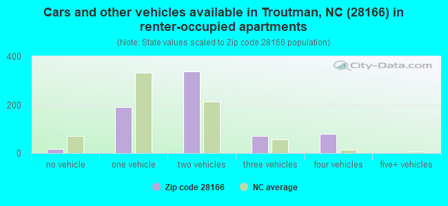 Cars and other vehicles available in Troutman, NC (28166) in renter-occupied apartments
