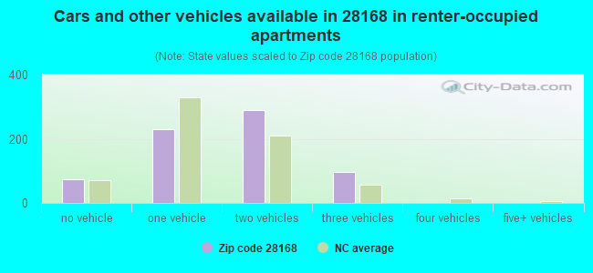 Cars and other vehicles available in 28168 in renter-occupied apartments