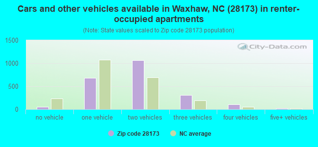 Cars and other vehicles available in Waxhaw, NC (28173) in renter-occupied apartments