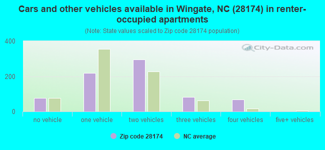 Cars and other vehicles available in Wingate, NC (28174) in renter-occupied apartments