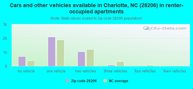 Cars and other vehicles available in Charlotte, NC (28206) in renter-occupied apartments
