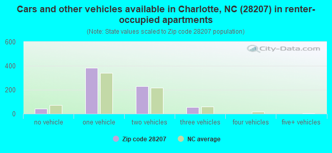 Cars and other vehicles available in Charlotte, NC (28207) in renter-occupied apartments