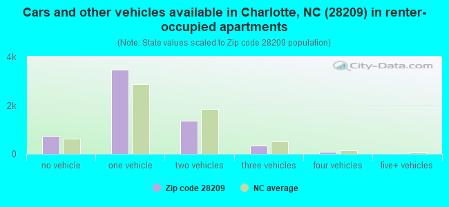 Cars and other vehicles available in Charlotte, NC (28209) in renter-occupied apartments